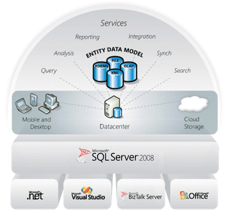 SQL Server